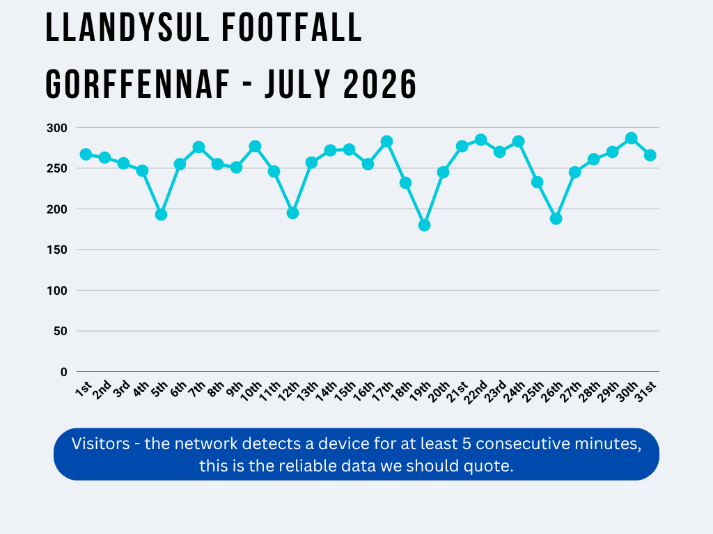 Line graph showing July 2026 footfall Line graph showing July 2026 footfall